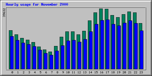 Hourly statistics